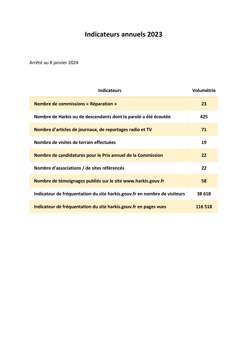CNIH, téléchargez les bilans et tableau de bord 2022-2023 | Les Harkis