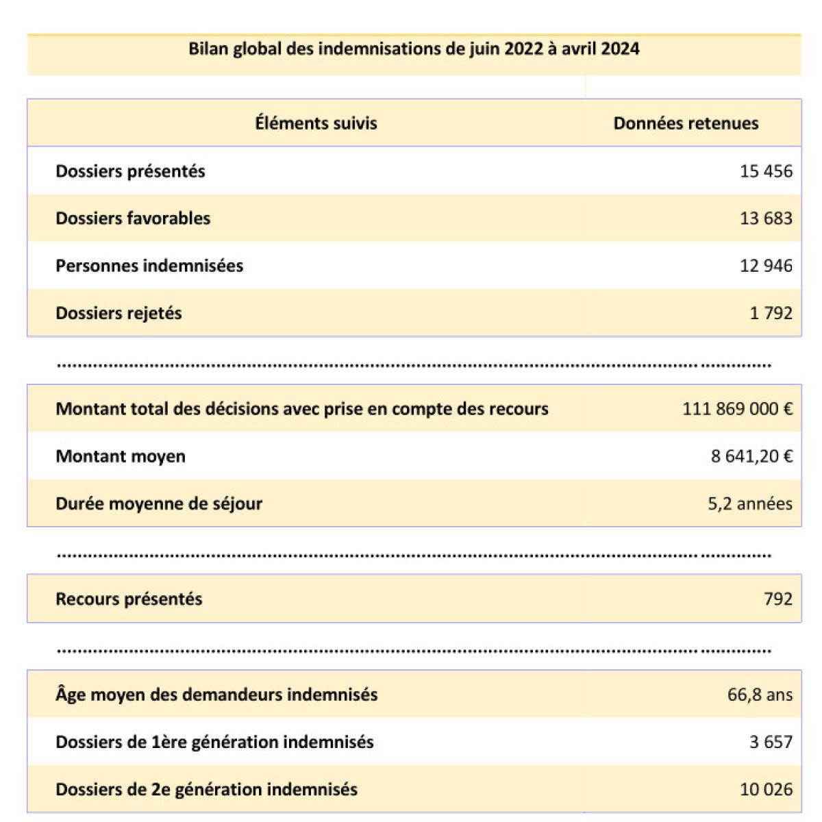 Bilan cumulatif des réparations de juin 2022 à avril 2024