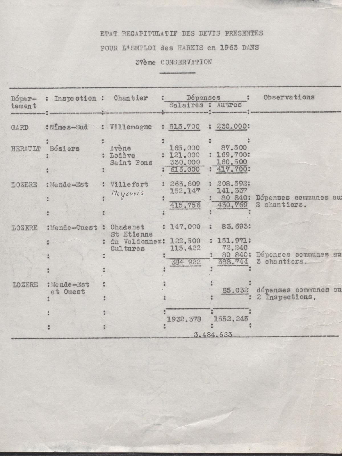 Illustration 17 : État récapitulatif des devis présentés pour l’emploi des Harkis en 1963, novembre-décembre 1963 (Archives du Gard 7W387)