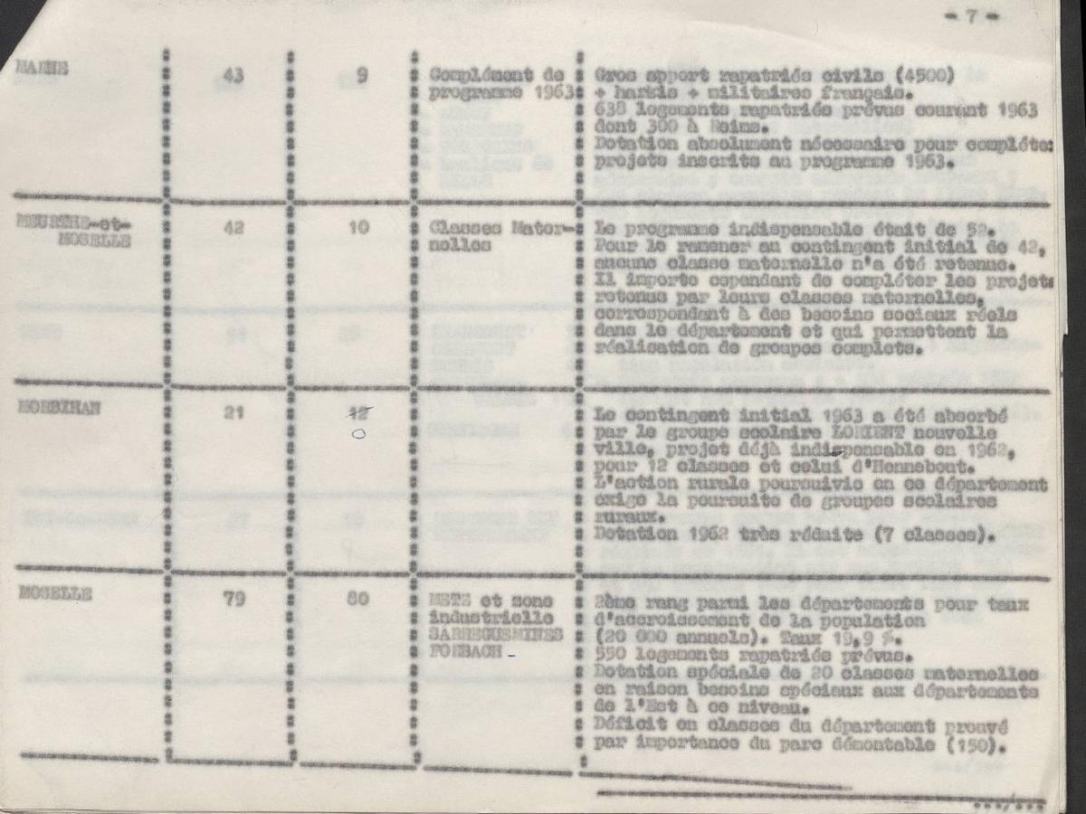 Illustration 3 : attribution de classes supplémentaires dans l’enseignement élémentaire, rentrée 62-63. Exemple de la Marne, les colonnes 2 et 3 indiquent respectivement le nombre de classes attribuées et celui des classes supplémentaires proposées, 1962.